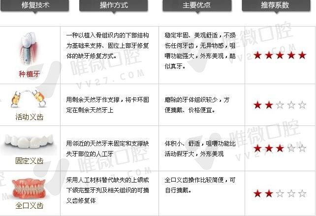 福州做种植牙哪家医院好？18家专業医院，服务优质、环境舒适！