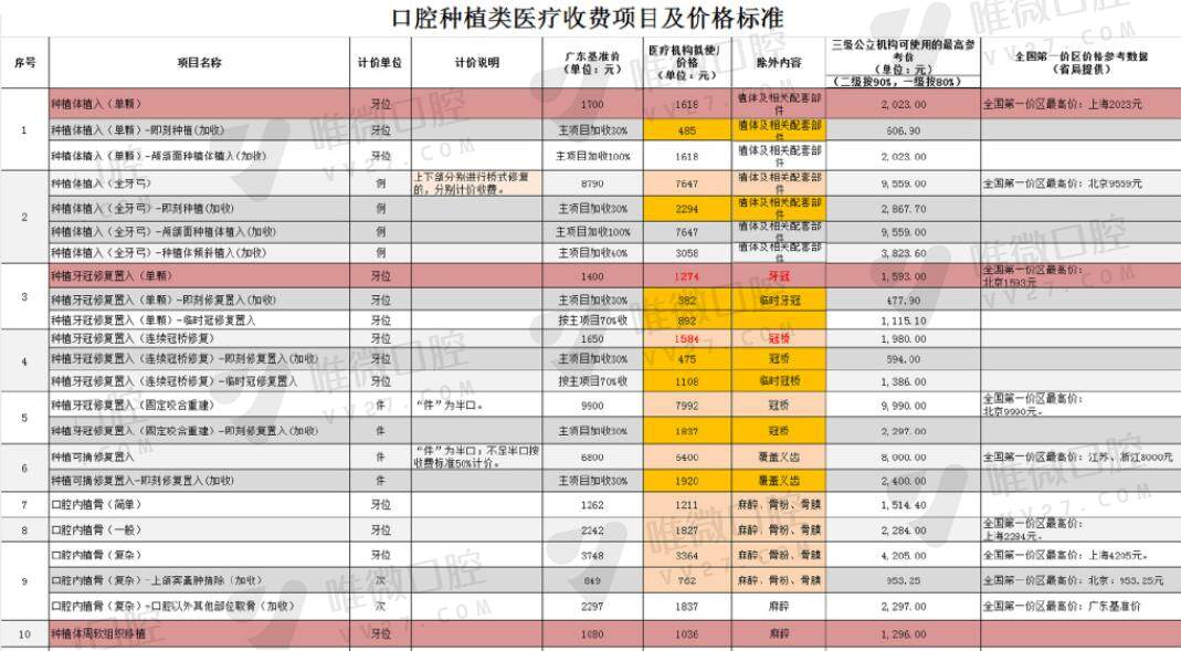种植牙收费价格详细分类