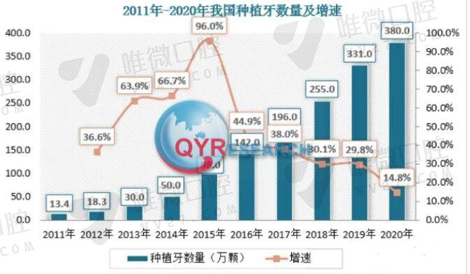 我国种植牙市场发展趋势